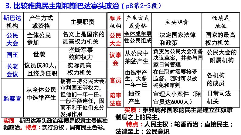 选择性必修1第2课西方国家古代和近代政治制度的演变课件(共23张PPT)第6页