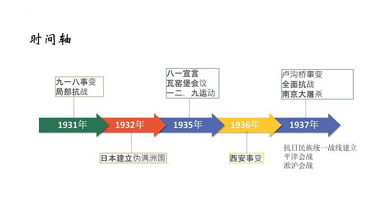 2022-2023学年高中历史统编版2019必修中外历史纲要上册第23课 从局部抗战到全面抗战 课件第5页