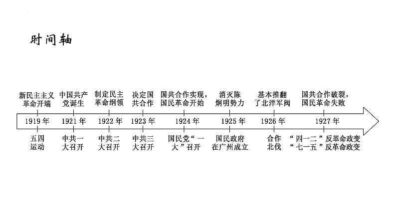 2022-2023学年高中历史统编版2019必修中外历史纲要上册第21课 五四运动与中国共产党的诞生 课件第5页