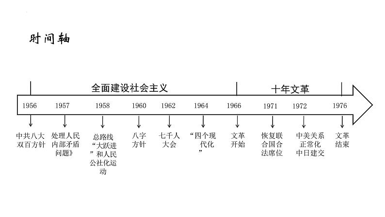 2022-2023学年高中历史统编版（2019）必修中外历史纲要上册第27课 社会主义建设在探索中曲折发展 课件05