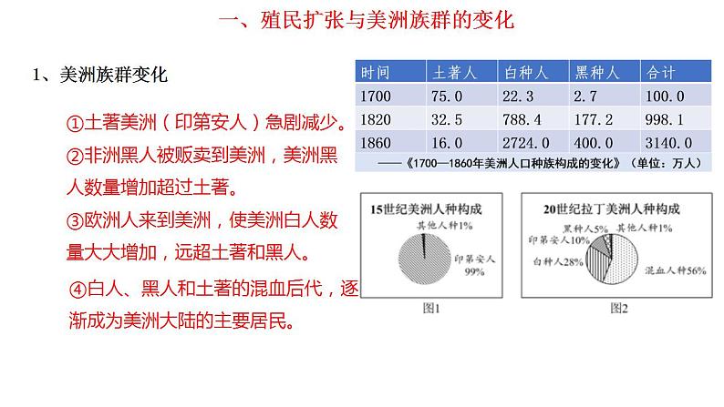 2021-2022学年统编版（2019）高中历史选择性必修3 第7课  近代殖民活动和人口的跨地域转移 课件05