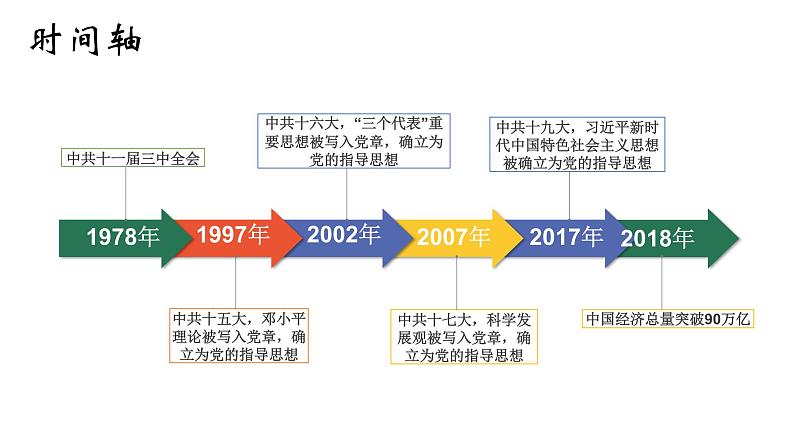 2022-2023学年高中历史统编版（2019）必修中外历史纲要上册第29课 改革开放以来的巨大成就 课件06