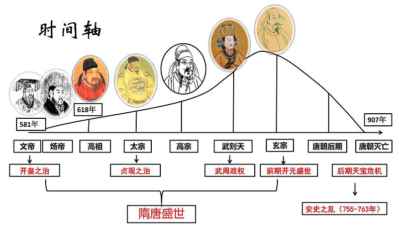 第6课 从隋唐盛世到五代十国--高中历史统编版（2019）必修中外历史纲要上册第5页