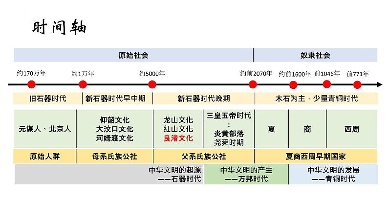 第1课 中华文明的起源与早期国家 课件 --统编版（2019）高中历史必修中外历史纲要上册05