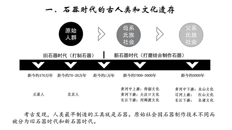 第1课 中华文明的起源与早期国家 课件 --统编版（2019）高中历史必修中外历史纲要上册06