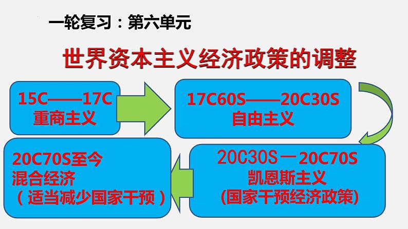 第六单元 世界资本主义经济政策的调整（教学课件）--高三人教版历史必修2一轮复习01