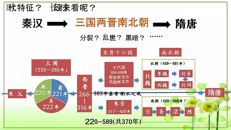 第5课  三国两晋南北朝的政权更迭与民族交融 教学课件--高中历史统编版（2019）必修中外历史纲要上册第3页