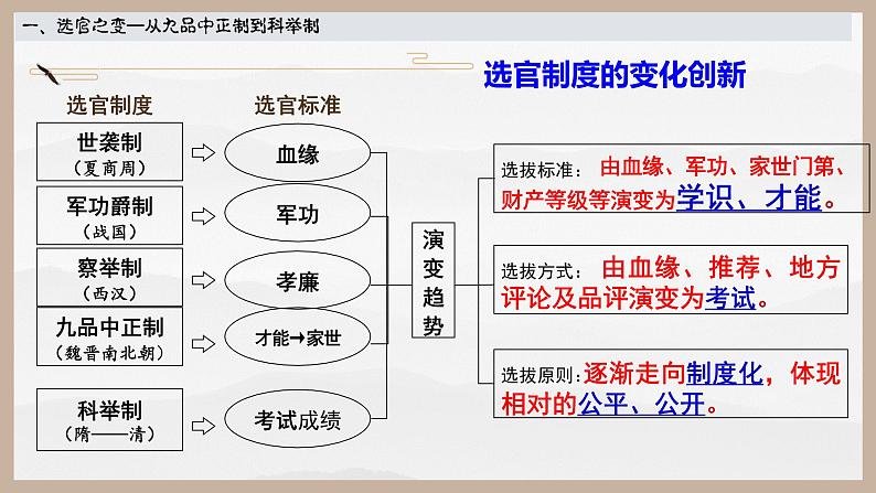 2022-2023学年统编版（2019）高中历史必修中外历史纲要上册第7课 隋唐制度的变化与创新 课件08