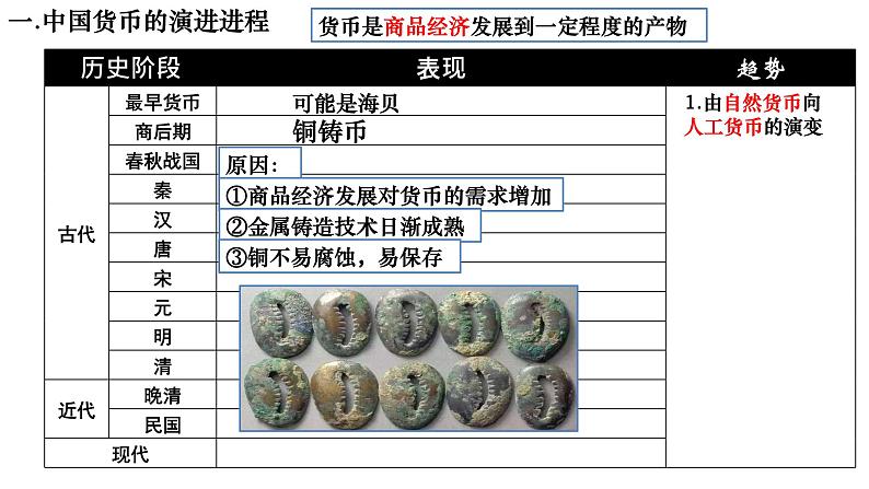 2021-2022学年高中历史统编版2019选择性必修1 第15课：货币的使用与世界货币体系的形成 课件第3页