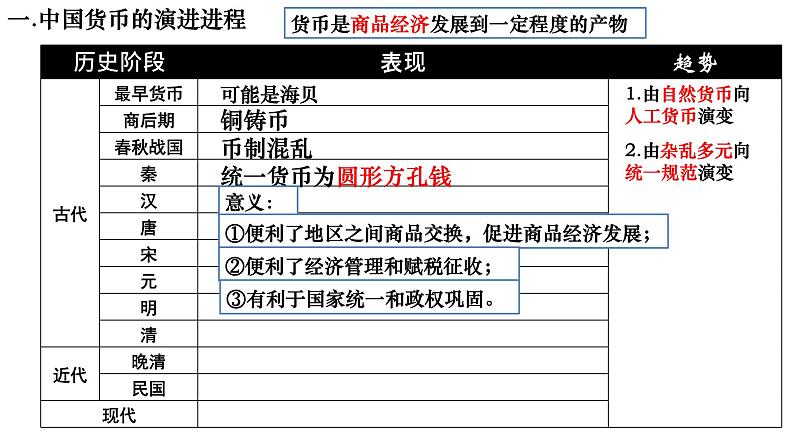 2021-2022学年高中历史统编版2019选择性必修1 第15课：货币的使用与世界货币体系的形成 课件第4页