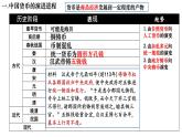 2021-2022学年高中历史统编版2019选择性必修1 第15课：货币的使用与世界货币体系的形成 课件