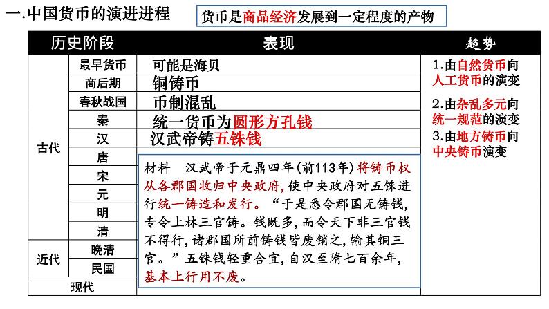 2021-2022学年高中历史统编版2019选择性必修1 第15课：货币的使用与世界货币体系的形成 课件第5页