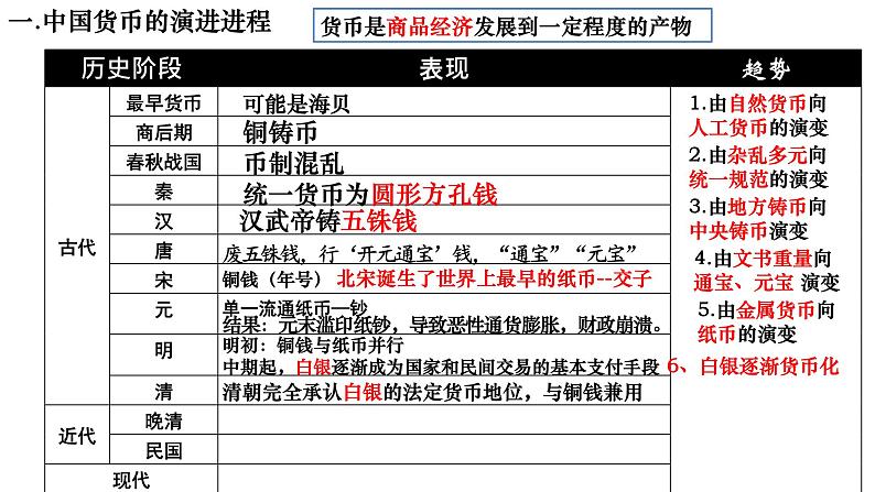 2021-2022学年高中历史统编版2019选择性必修1 第15课：货币的使用与世界货币体系的形成 课件第7页