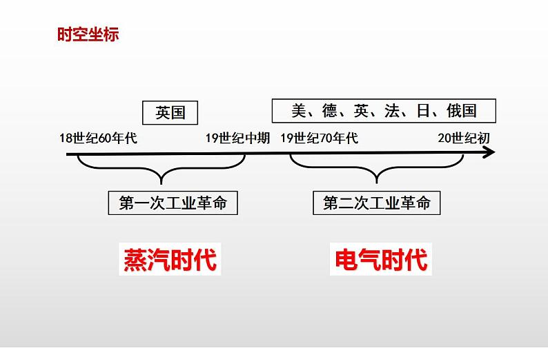 2021-2022学年高中历史统编版（2019）必修中外历史纲要下第10课 影响世界的工业革命 课件05