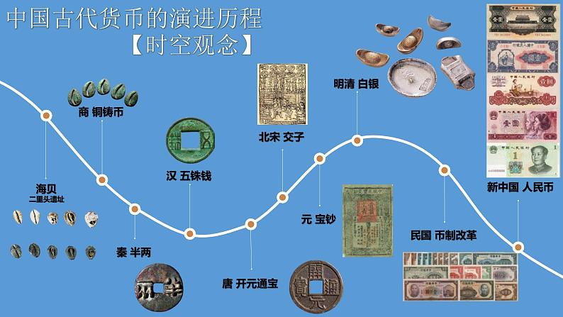 2021-2022学年高中历史统编版2019选择性必修1 第15课 货币的使用与世界货币体系的形成  课件第2页