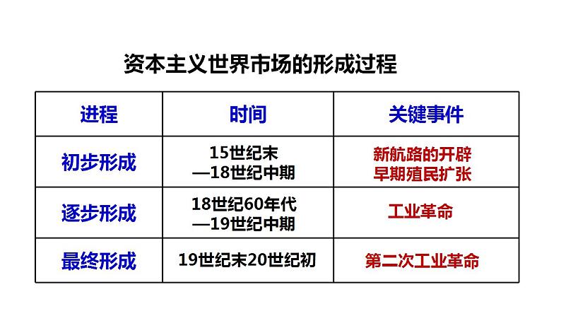 2021-2022学年高中历史统编版2019选择性必修2第8课 世界市场与商业贸易 课件第7页