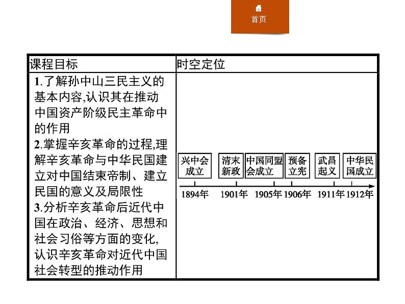 人教版高中历史必修中外历史纲要上第19课辛亥革命课件02