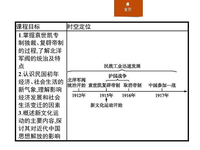 人教版高中历史必修中外历史纲要上第20课北洋军阀统治时期的政治、经济与文化课件02