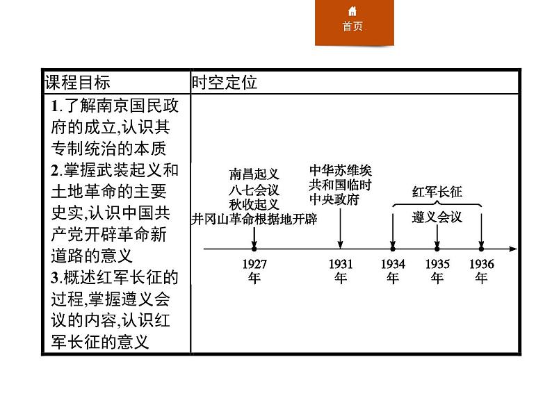 人教版高中历史必修中外历史纲要上第22课南京国民政府的统治和中国共产党开辟革命新道路课件02