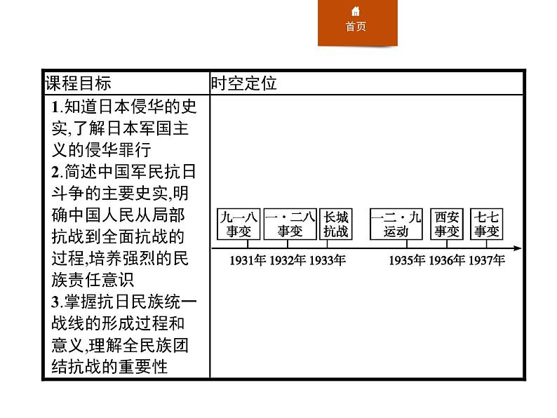 人教版高中历史必修中外历史纲要上第23课从局部抗战到全面抗战课件第2页