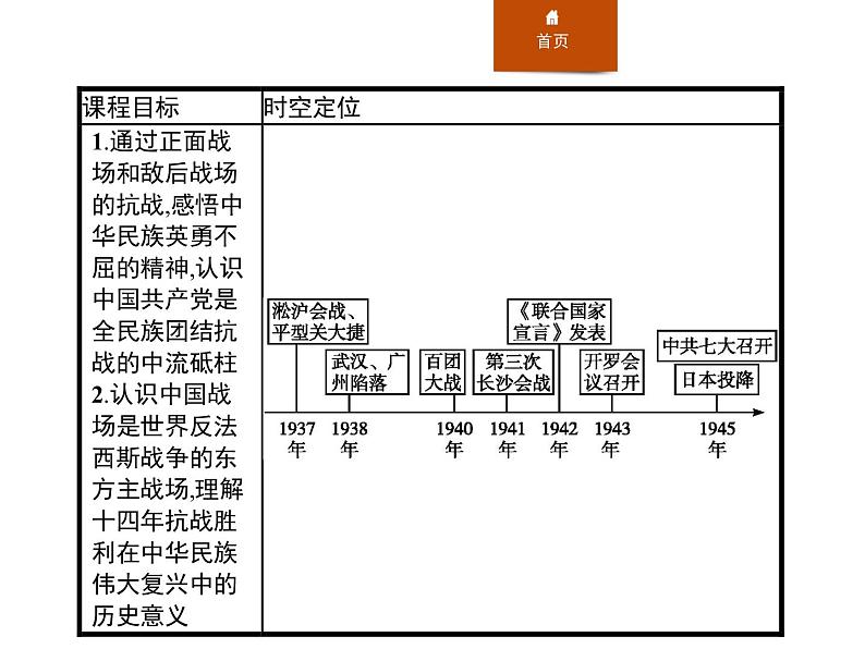 人教版高中历史必修中外历史纲要上第24课全民族浴血奋战与抗日战争的胜利课件02