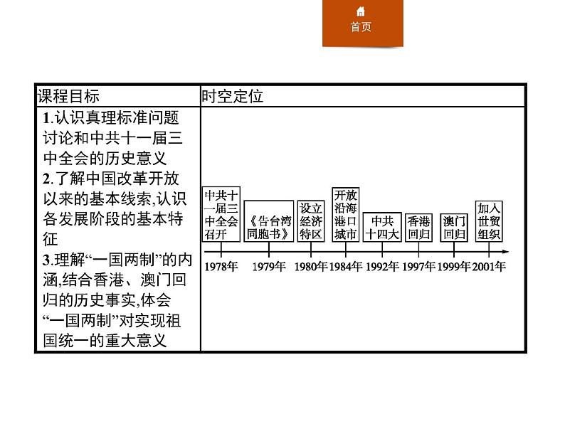 人教版高中历史必修中外历史纲要上第28课中国特色社会主义道路的开辟与发展课件第2页