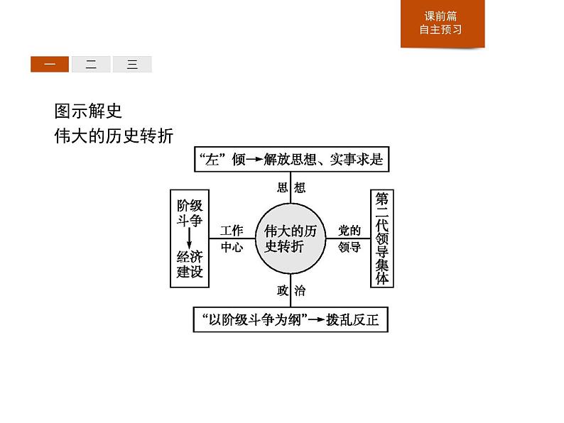 人教版高中历史必修中外历史纲要上第28课中国特色社会主义道路的开辟与发展课件第5页