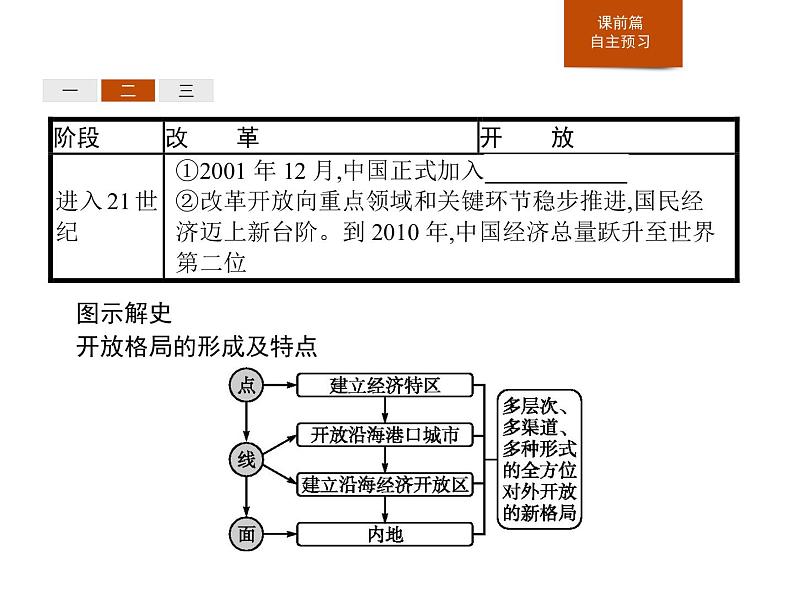 人教版高中历史必修中外历史纲要上第28课中国特色社会主义道路的开辟与发展课件第8页