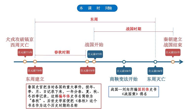 2023届高三统编版中外历史纲要上历史一轮复习第2课诸侯纷争与变法运动 课件第2页