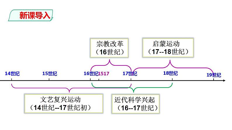 2021-2022学年高中历史统编版（2019）必修中外历史纲要下第8课 欧洲的思想解放运动 课件03