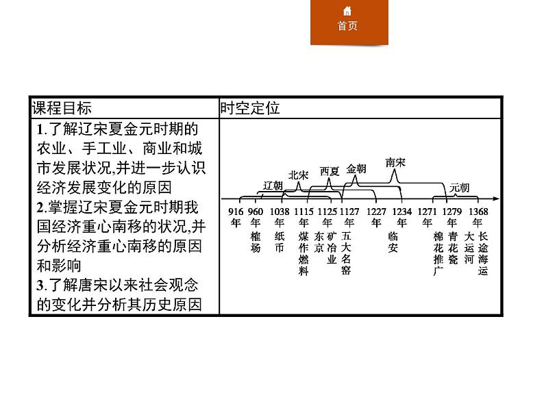 人教版高中历史必修中外历史纲要上第11课辽宋夏金元的经济与社会课件02