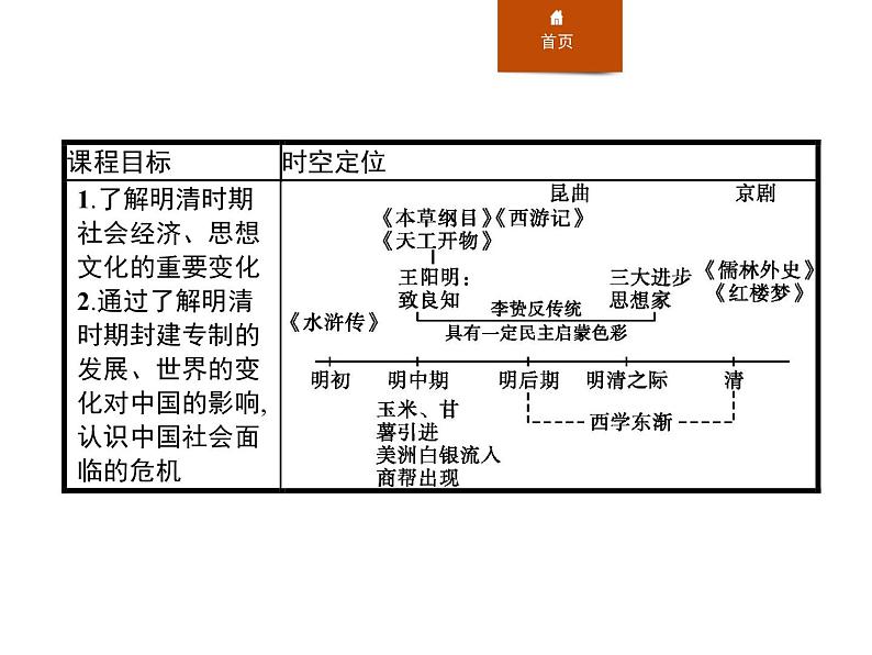 人教版高中历史必修中外历史纲要上第15课明至清中叶的经济与文化课件第2页