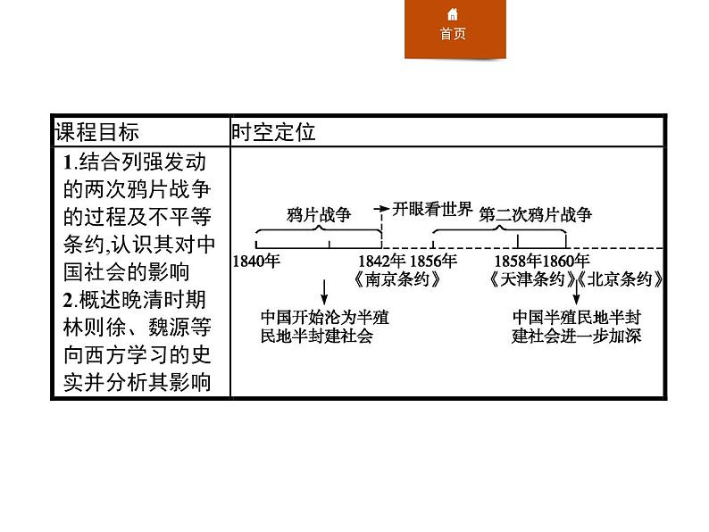 人教版高中历史必修中外历史纲要上第16课两次鸦片战争课件02