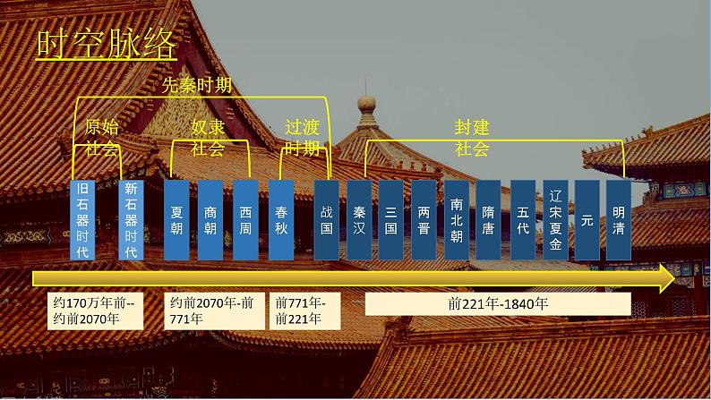 2021-2022学年高中历史统编版（2019）选择性必修一第1课 中国古代政治制度的形成与发展 课件03