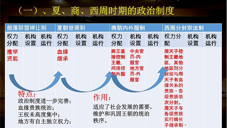 2021-2022学年高中历史统编版（2019）选择性必修一第1课 中国古代政治制度的形成与发展 课件08