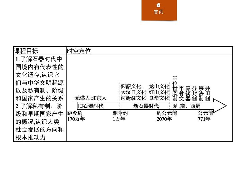 人教版高中历史必修中外历史纲要上第1课中华文明的起源与早期国家课件第2页