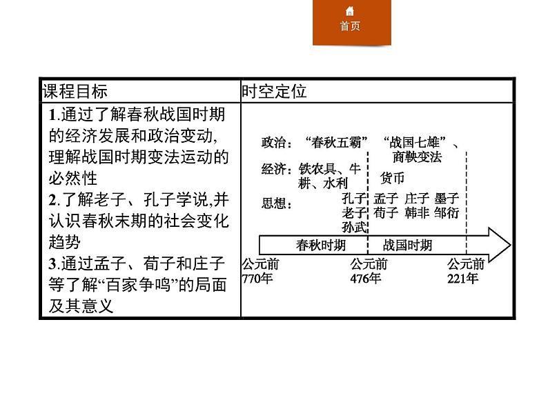 人教版高中历史必修中外历史纲要上第2课诸侯纷争与变法运动课件第2页