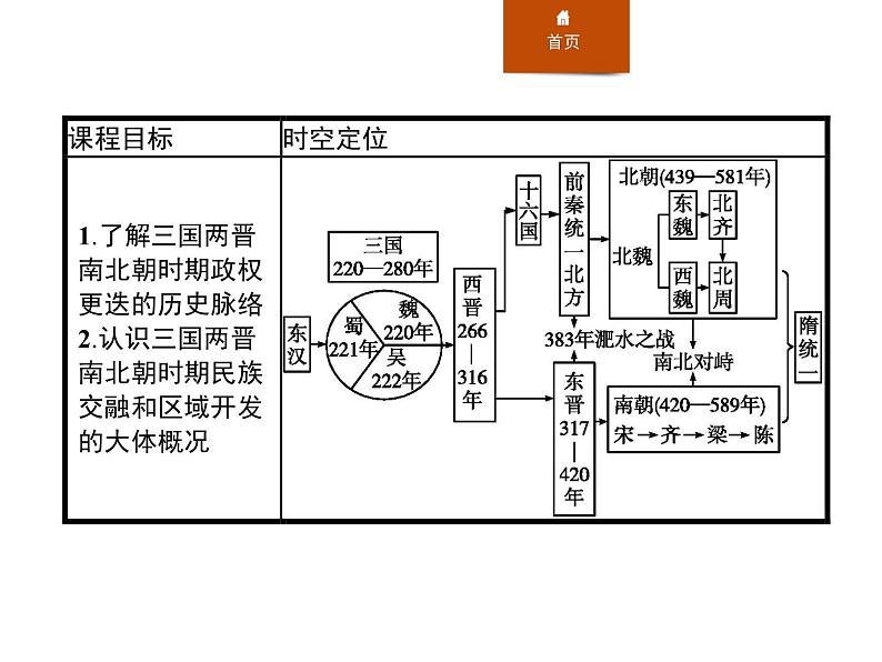 人教版高中历史必修中外历史纲要上第5课三国两晋南北朝的政权更迭与民族交融课件第2页