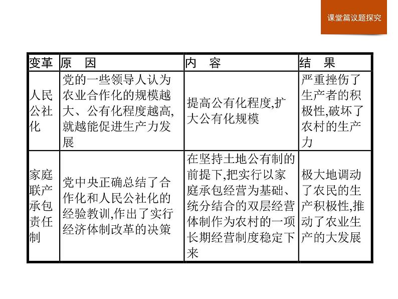 人教版高中历史必修中外历史纲要上第10单元单元整合课件第4页