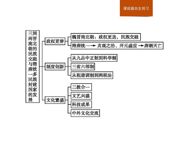 人教版高中历史必修中外历史纲要上第2单元单元整合课件02