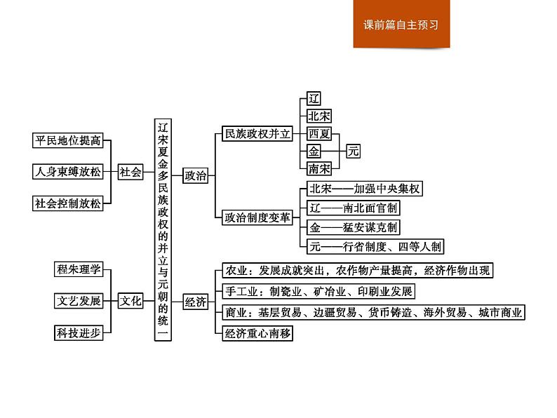 人教版高中历史必修中外历史纲要上第3单元单元整合课件02