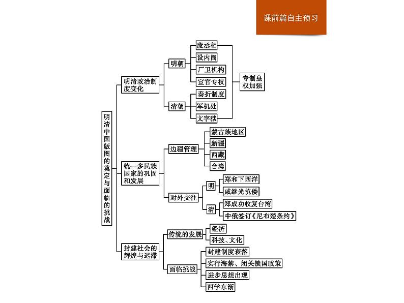 人教版高中历史必修中外历史纲要上第4单元单元整合课件02