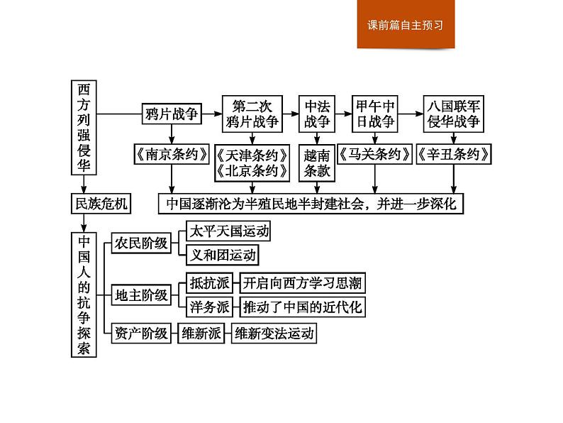 人教版高中历史必修中外历史纲要上第5单元单元整合课件02