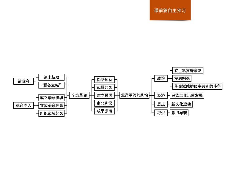 人教版高中历史必修中外历史纲要上第6单元单元整合课件02