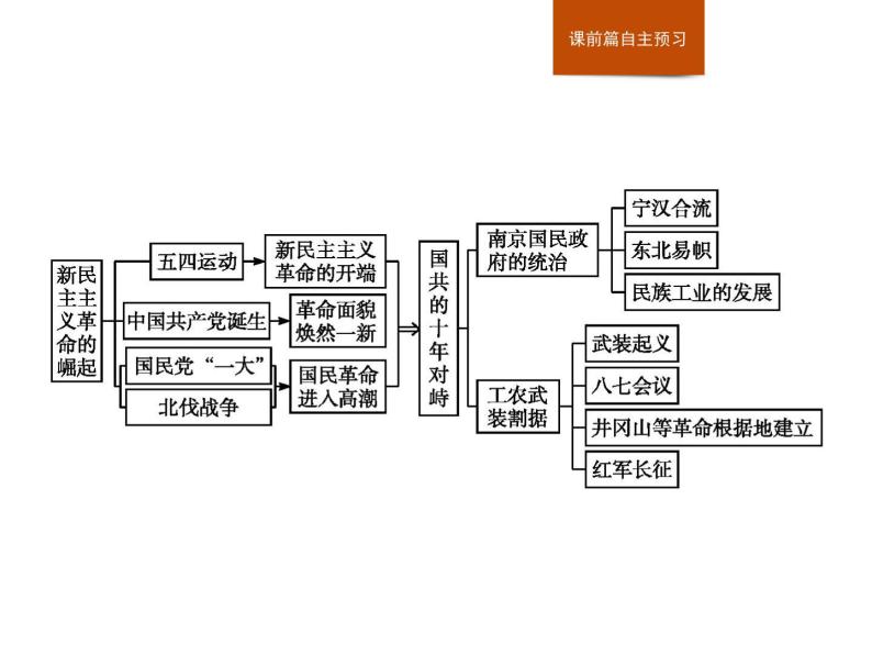 人教版高中历史必修中外历史纲要上第7单元单元整合课件02