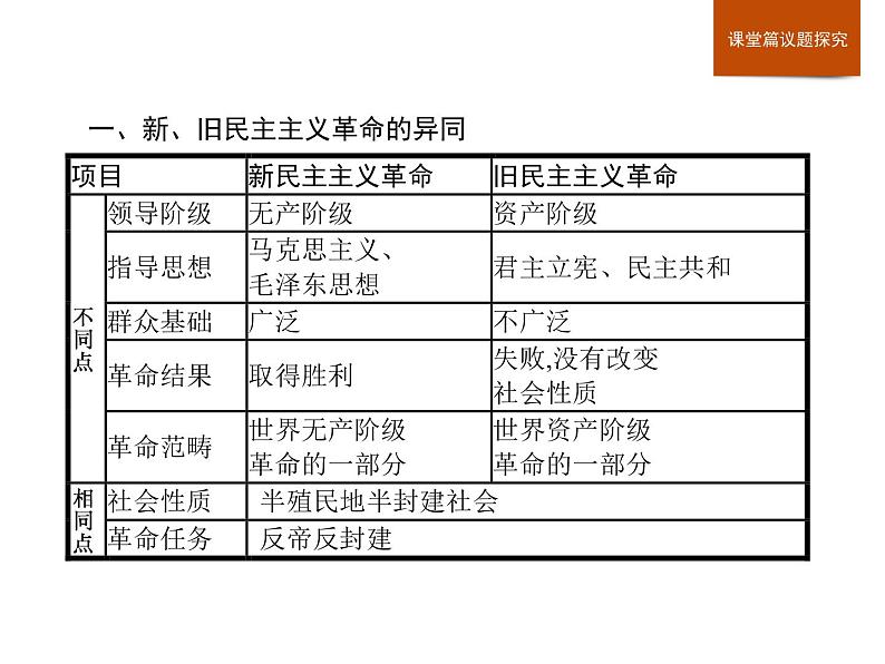 人教版高中历史必修中外历史纲要上第7单元单元整合课件第3页