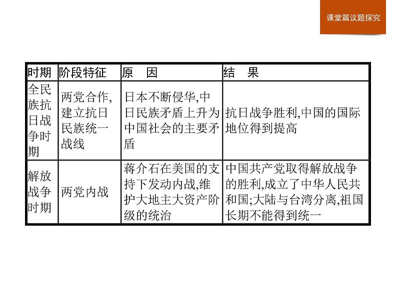 人教版高中历史必修中外历史纲要上第8单元单元整合课件05