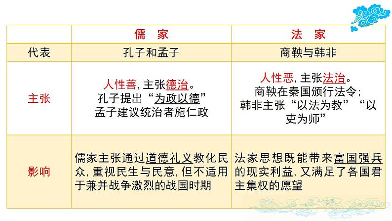 2021-2022学年统编版（2019）高中历史选择性必修一第8课 中国古代的法律与教化课件第8页