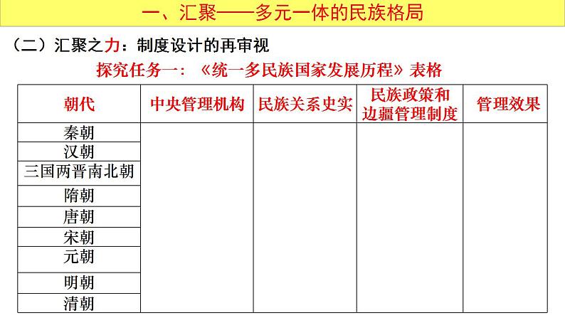 2021-2022学年统编版（2019）高中历史选择性必修一第11课 中国古代的民族关系和对外交往 课件06