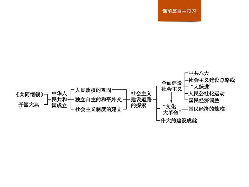 人教版高中历史必修中外历史纲要上第9单元单元整合课件第2页